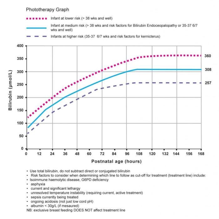 neonatal jaundice levels chart Keski
